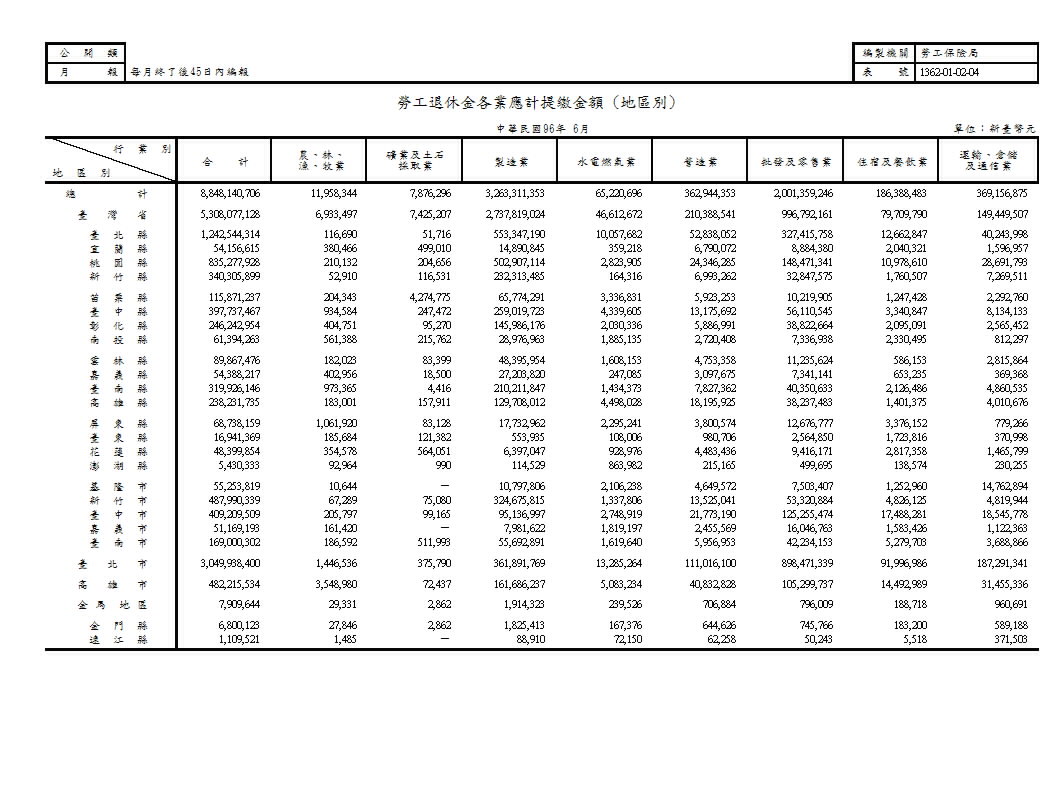 勞工退休金各業應計提繳金額(地區別)第1頁圖表